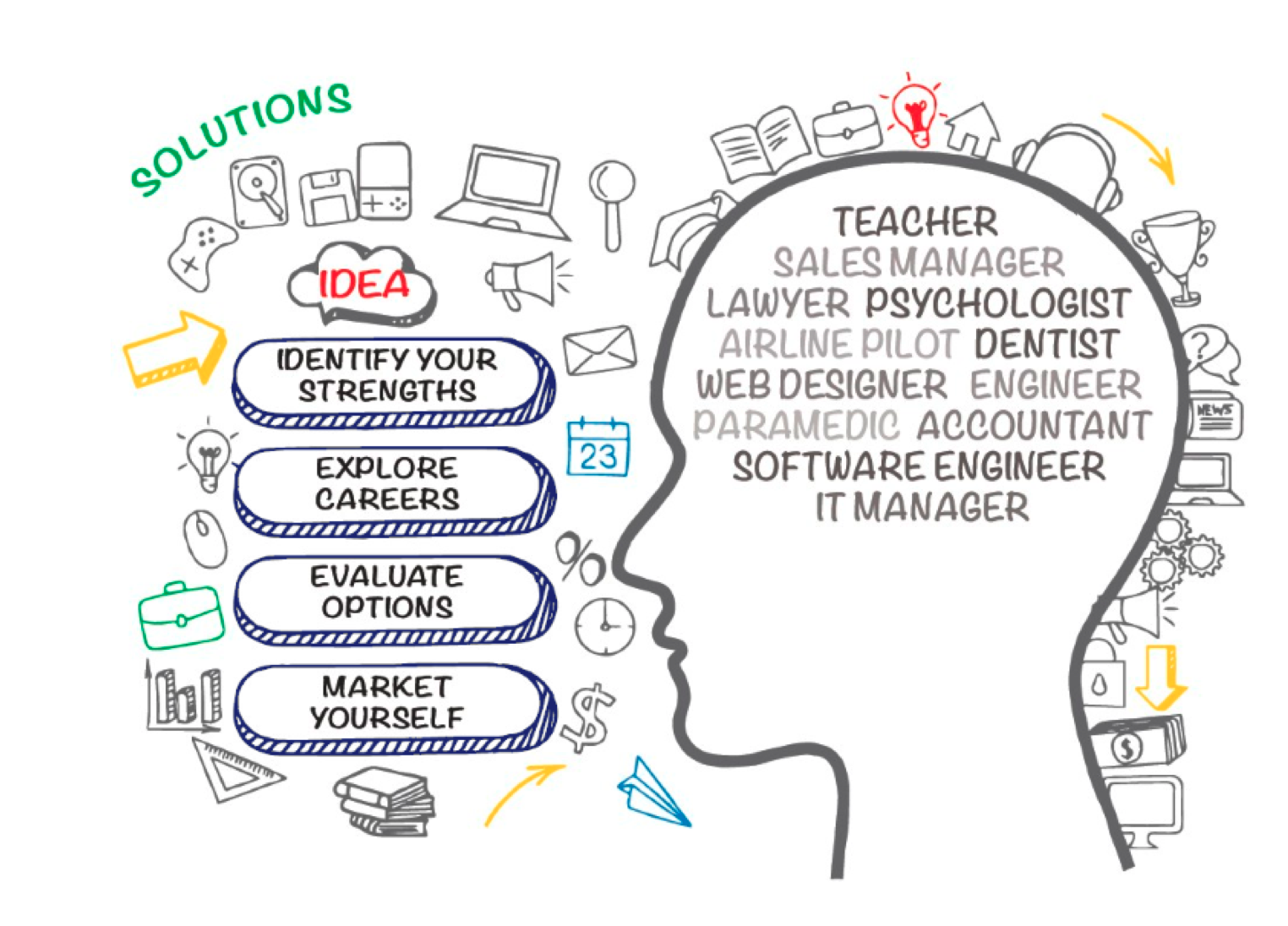 Identify strengths, explore careers, evaluate options